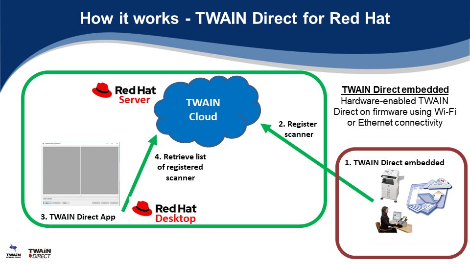 TWAIN Working Group for Red Hat