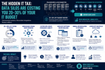The Hidden IT Tax: How Enterprise Data Silos Are Quietly Draining 20–30% of Technology Budgets